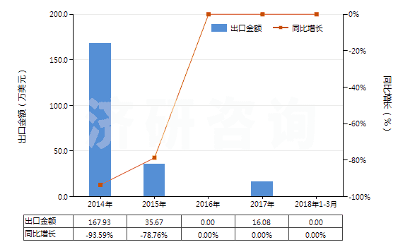 2014-2018年3月中國(guó)鉛礦砂及其精礦(HS26070000)出口總額及增速統(tǒng)計(jì)